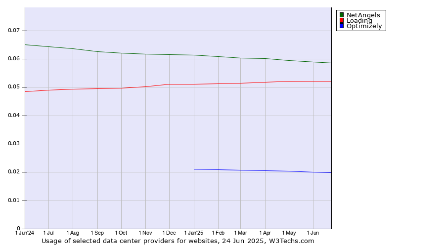 Historical trends in the usage of NetAngels vs. Loading vs. Optimizely