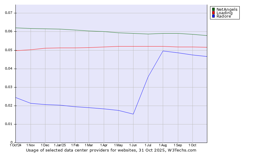 Historical trends in the usage of NetAngels vs. Loading vs. Radore