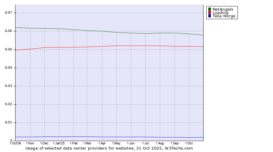 Historical trends in the usage of NetAngels vs. Loading vs. Telia Norge