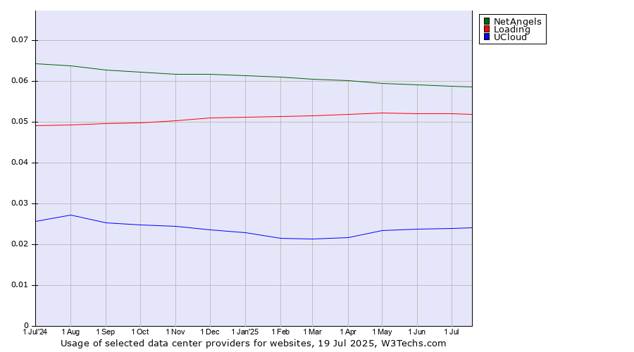 Historical trends in the usage of NetAngels vs. Loading vs. UCloud
