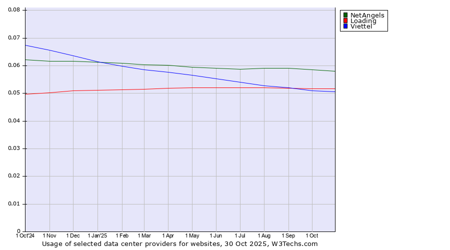 Historical trends in the usage of NetAngels vs. Loading vs. Viettel