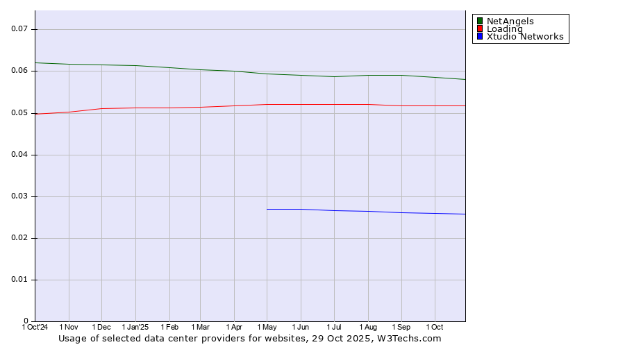 Historical trends in the usage of NetAngels vs. Loading vs. Xtudio Networks