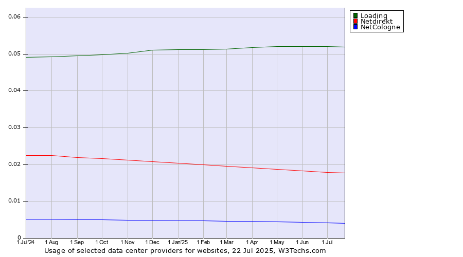 Historical trends in the usage of Loading vs. Netdirekt vs. NetCologne