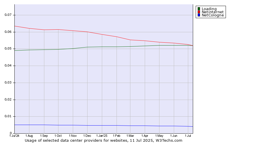 Historical trends in the usage of Netinternet vs. Loading vs. NetCologne