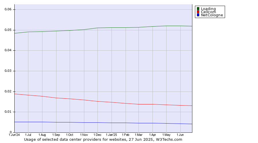 Historical trends in the usage of Loading vs. Cellcom vs. NetCologne