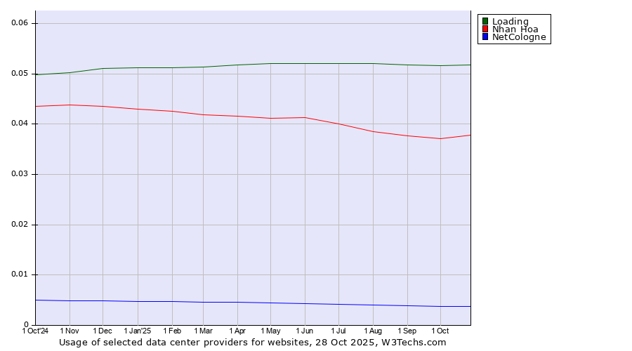 Historical trends in the usage of Loading vs. Nhan Hoa vs. NetCologne