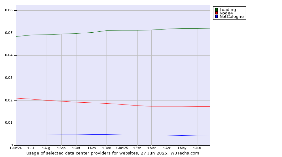 Historical trends in the usage of Loading vs. Node4 vs. NetCologne