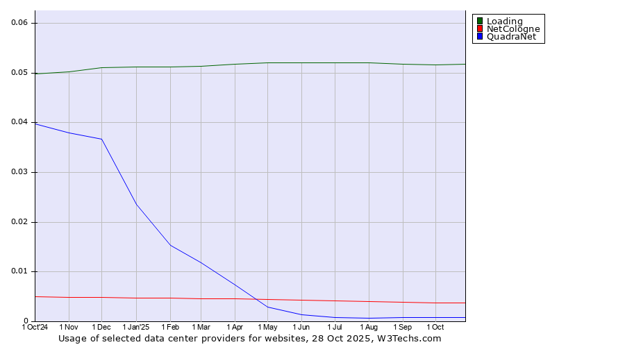 Historical trends in the usage of Loading vs. NetCologne vs. QuadraNet