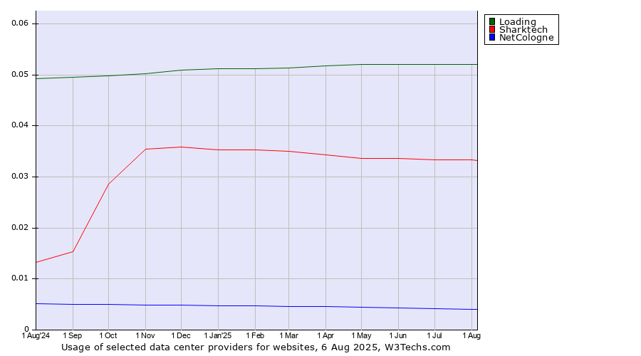 Historical trends in the usage of Loading vs. Sharktech vs. NetCologne
