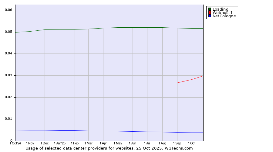 Historical trends in the usage of Loading vs. Webhost1 vs. NetCologne