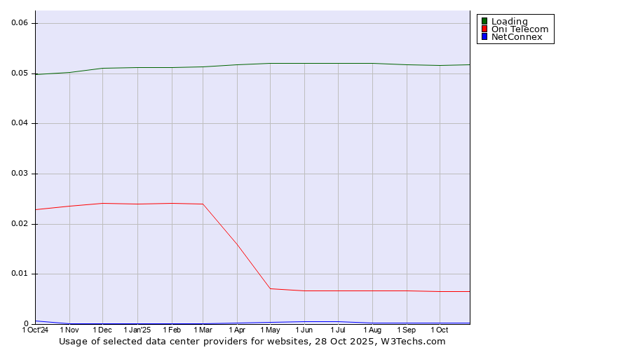Historical trends in the usage of Loading vs. Oni Telecom vs. NetConnex