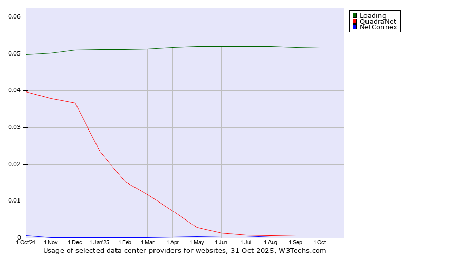 Historical trends in the usage of Loading vs. QuadraNet vs. NetConnex