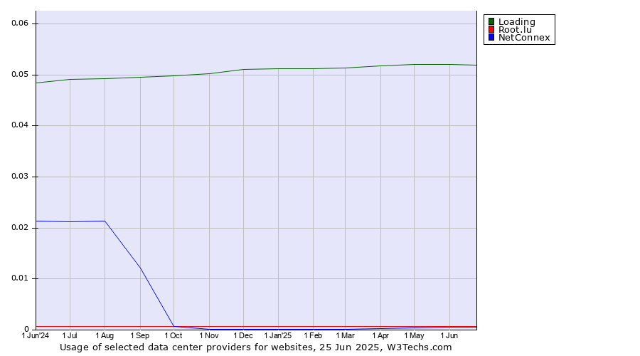 Historical trends in the usage of Loading vs. Root.lu vs. NetConnex