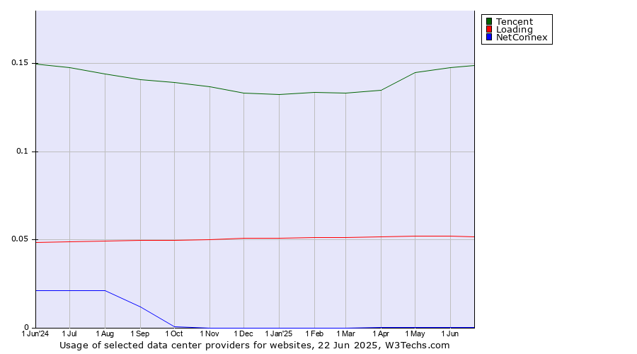 Historical trends in the usage of Tencent vs. Loading vs. NetConnex