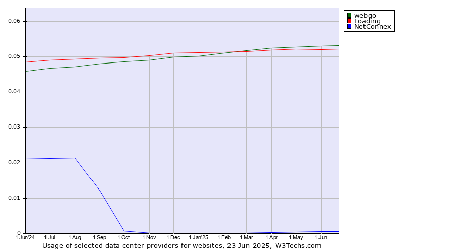 Historical trends in the usage of webgo vs. Loading vs. NetConnex