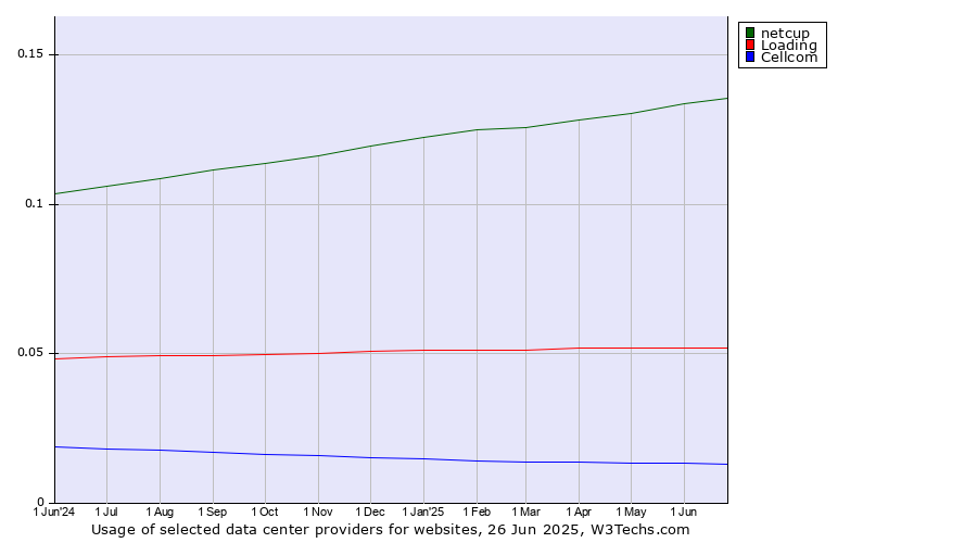 Historical trends in the usage of netcup vs. Loading vs. Cellcom