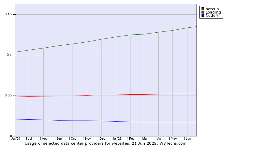 Historical trends in the usage of netcup vs. Loading vs. Node4