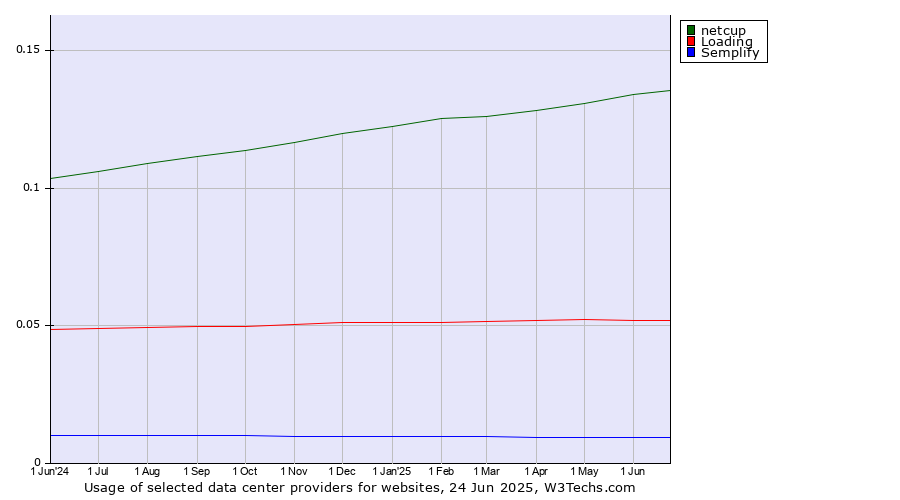Historical trends in the usage of netcup vs. Loading vs. Semplify