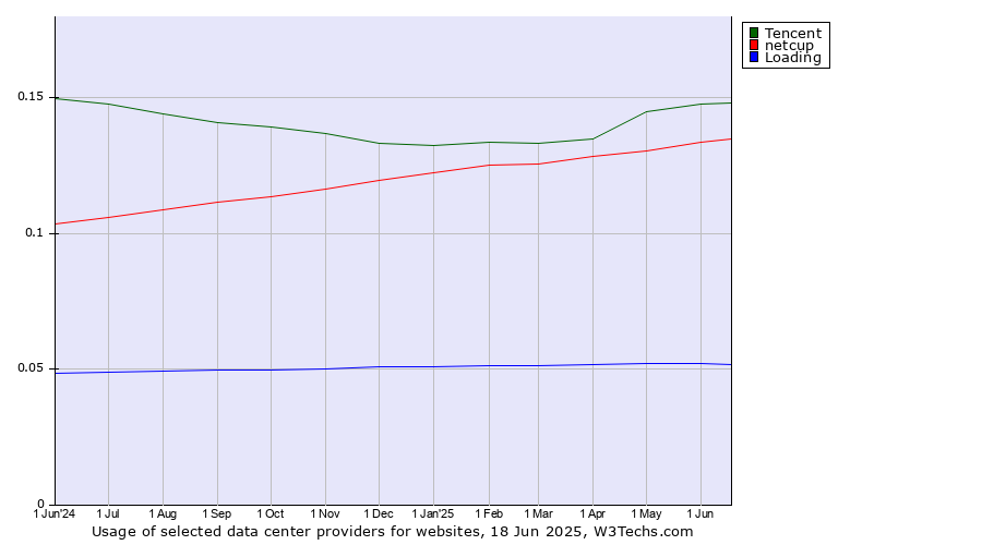 Historical trends in the usage of Tencent vs. netcup vs. Loading