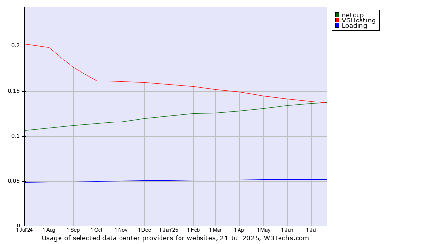 Historical trends in the usage of VSHosting vs. netcup vs. Loading