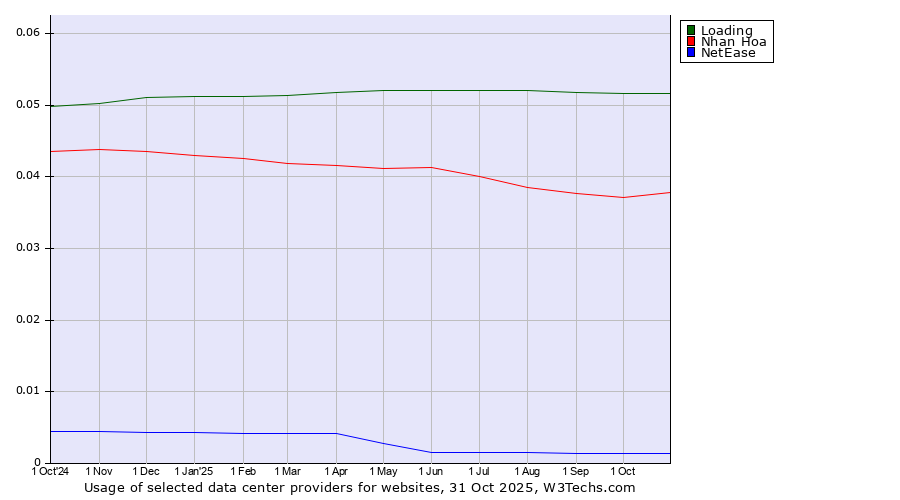 Historical trends in the usage of Loading vs. Nhan Hoa vs. NetEase