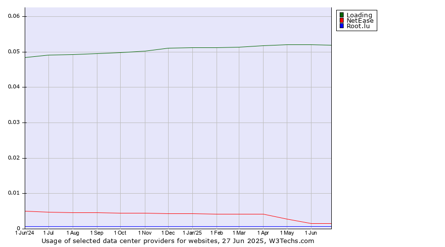 Historical trends in the usage of Loading vs. NetEase vs. Root.lu