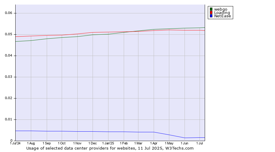 Historical trends in the usage of webgo vs. Loading vs. NetEase