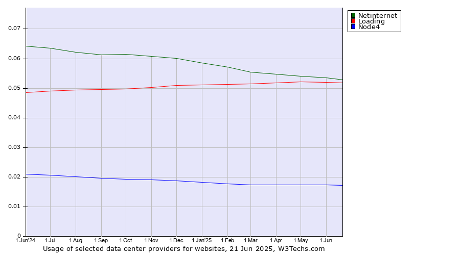 Historical trends in the usage of Netinternet vs. Loading vs. Node4