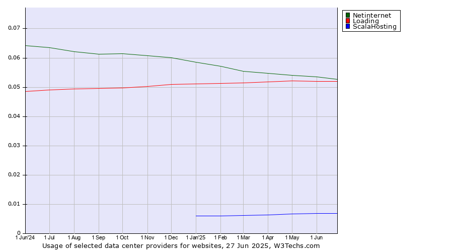 Historical trends in the usage of Netinternet vs. Loading vs. ScalaHosting