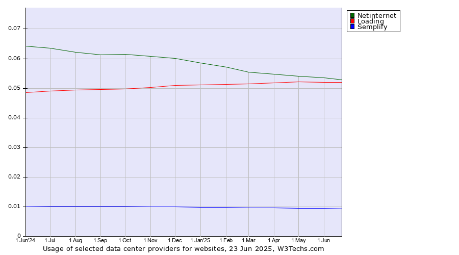 Historical trends in the usage of Netinternet vs. Loading vs. Semplify