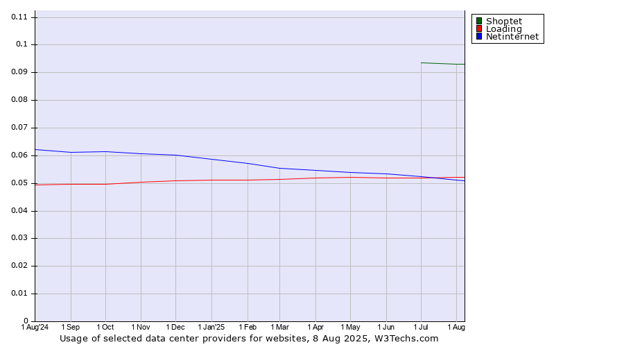Historical trends in the usage of Shoptet vs. Netinternet vs. Loading