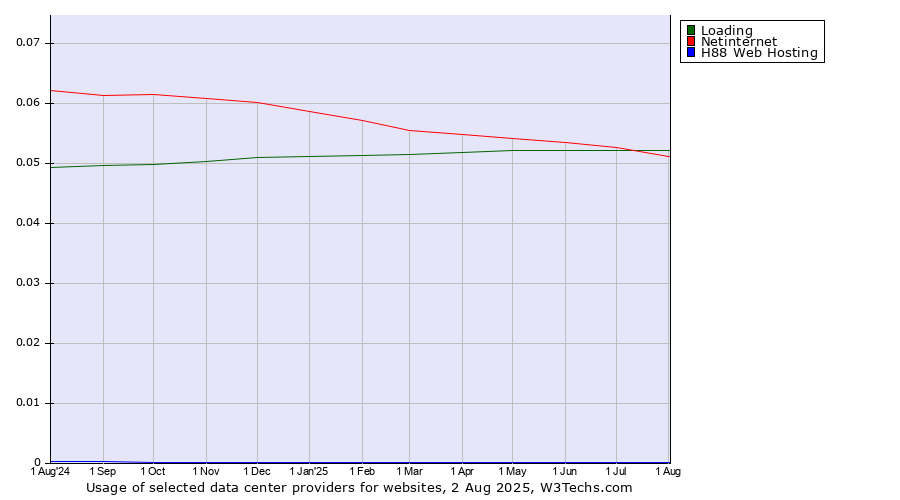 Historical trends in the usage of Netinternet vs. Loading vs. H88 Web Hosting