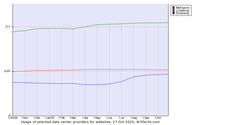 Historical trends in the usage of Netsons vs. Loading vs. Scalaxy