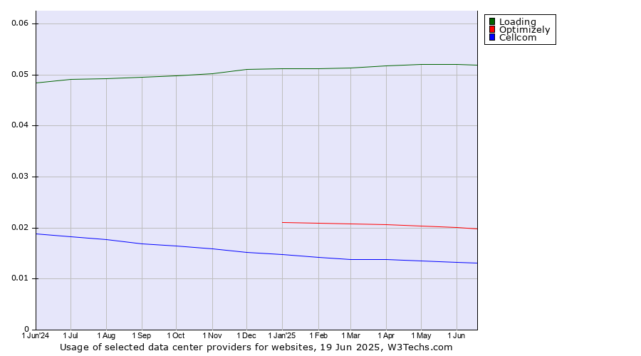 Historical trends in the usage of Loading vs. Optimizely vs. Cellcom