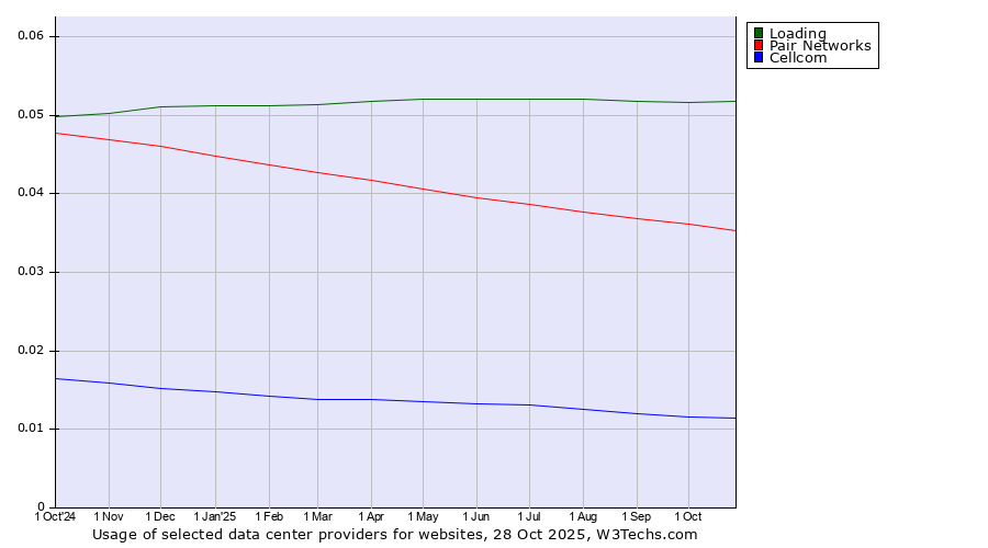 Historical trends in the usage of Loading vs. Pair Networks vs. Cellcom