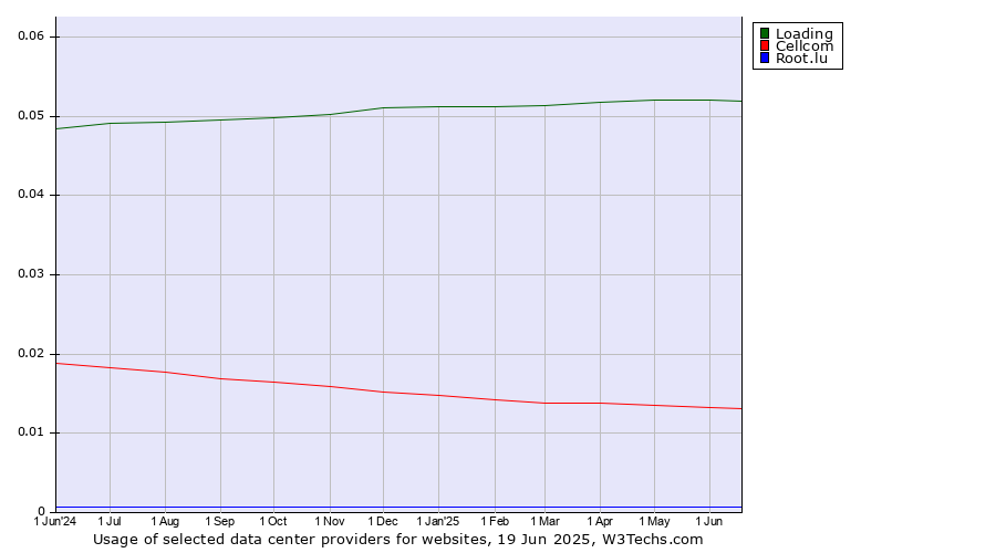 Historical trends in the usage of Loading vs. Cellcom vs. Root.lu