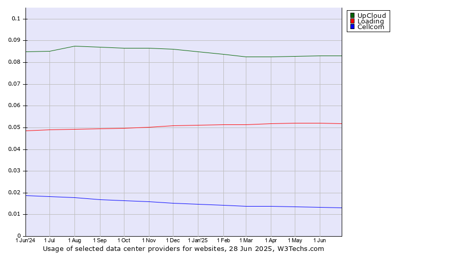 Historical trends in the usage of UpCloud vs. Loading vs. Cellcom