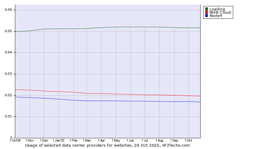 Historical trends in the usage of Loading vs. NHN Cloud vs. Node4
