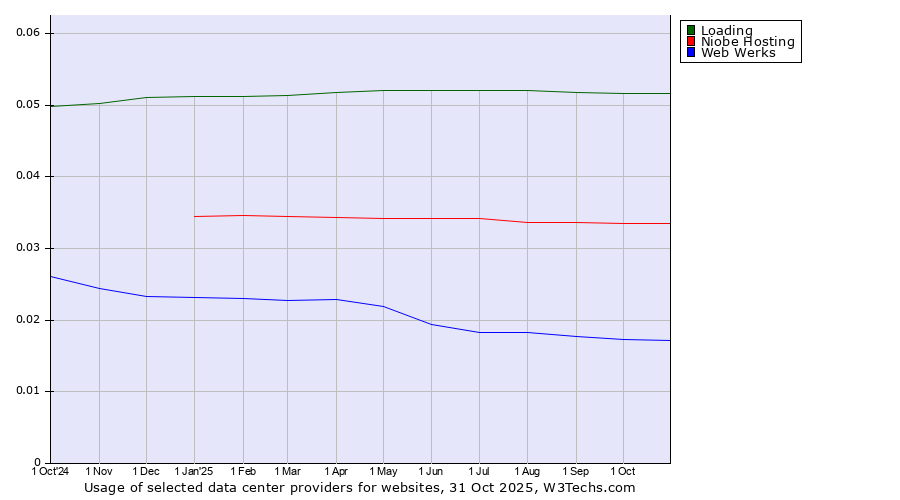 Historical trends in the usage of Loading vs. Niobe Hosting vs. Web Werks