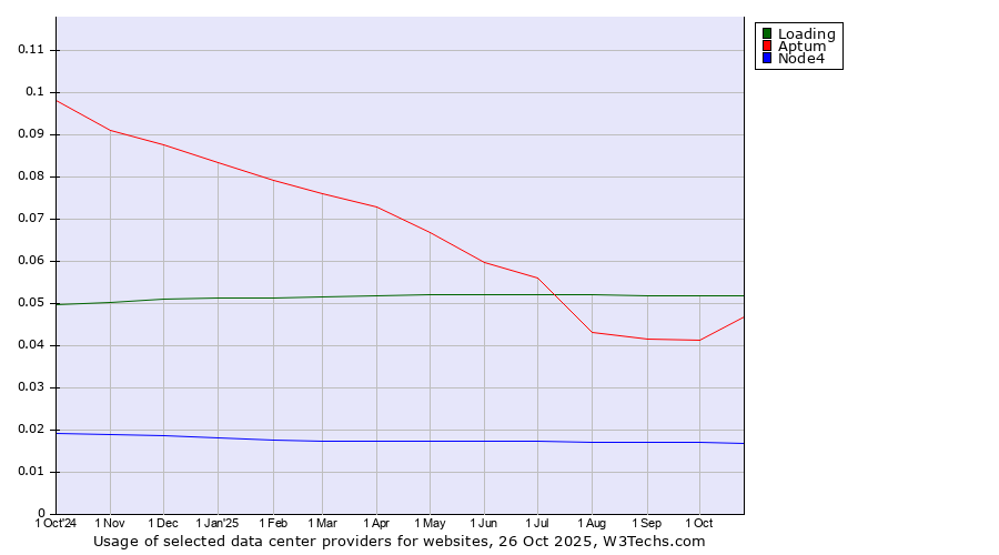 Historical trends in the usage of Loading vs. Aptum vs. Node4