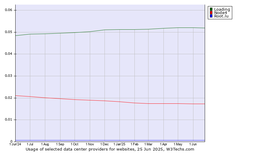 Historical trends in the usage of Loading vs. Node4 vs. Root.lu