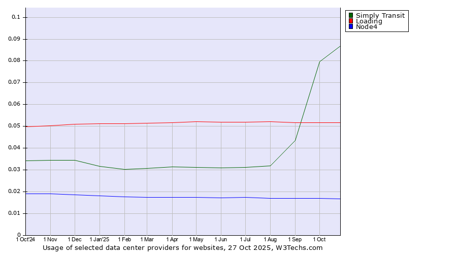 Historical trends in the usage of Simply Transit vs. Loading vs. Node4