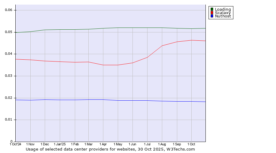 Historical trends in the usage of Loading vs. Scalaxy vs. Nuthost