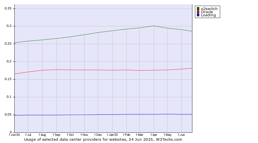 Historical trends in the usage of o2switch vs. Oracle vs. Loading