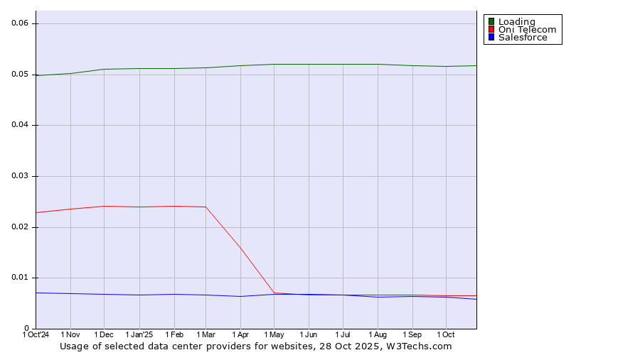 Historical trends in the usage of Loading vs. Oni Telecom vs. Salesforce