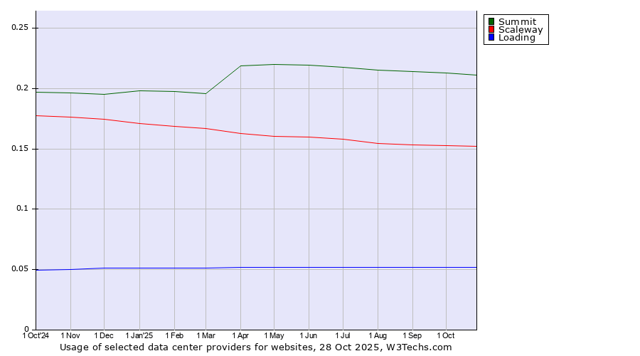 Historical trends in the usage of Summit vs. Scaleway vs. Loading