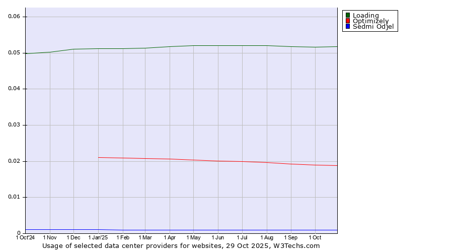 Historical trends in the usage of Loading vs. Optimizely vs. Sedmi Odjel