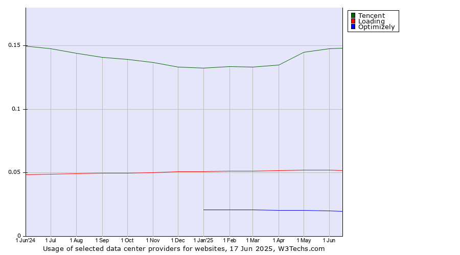 Historical trends in the usage of Tencent vs. Loading vs. Optimizely
