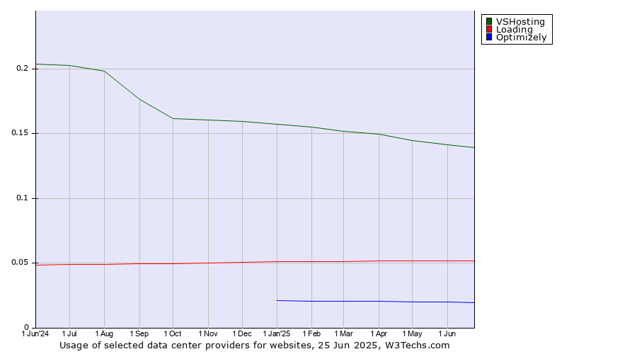 Historical trends in the usage of VSHosting vs. Loading vs. Optimizely