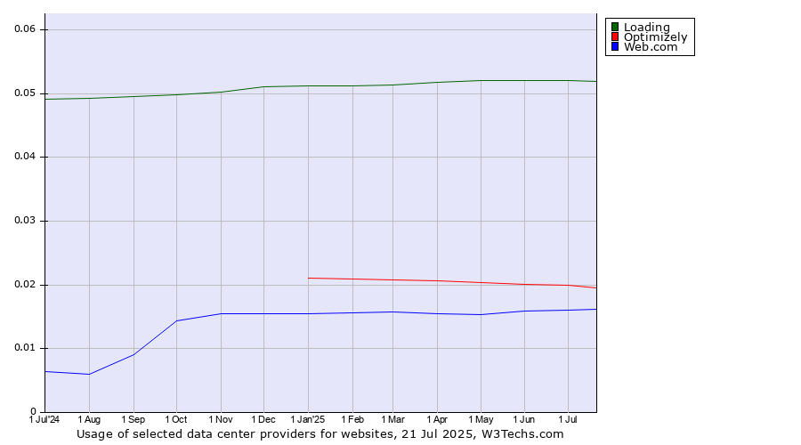 Historical trends in the usage of Loading vs. Optimizely vs. Web.com